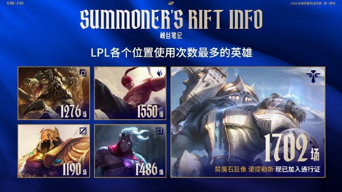 LPL各个位置使用次数最多英雄：上路鳄鱼1276；打野盲僧1550