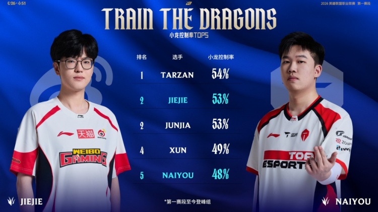 赛事看点：LPL登封组小龙控制率TOP5 jiejie位列第二 naiyou第五